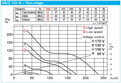 HELIOS MVZ 100 B: Soros kapcsolású MultiVent csőventilátor, ~1, 230V, kétfordulatú