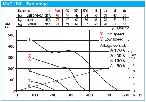 HELIOS MVZ 160: Soros kapcsolású MultiVent csőventilátor, ~1, 230V, kétfordulatú