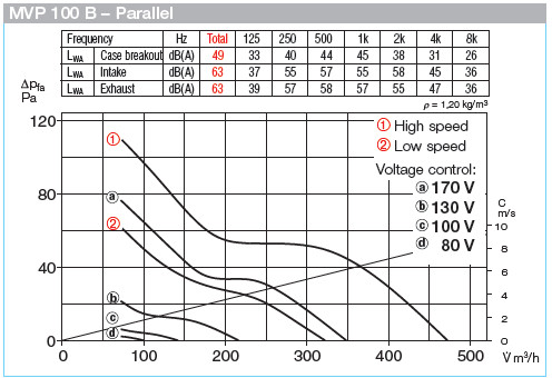 HELIOS MVP 100 B: Párhuzamos kapcsolású MultiVent csőventilátor, ~1, 230V, kétfordulatú