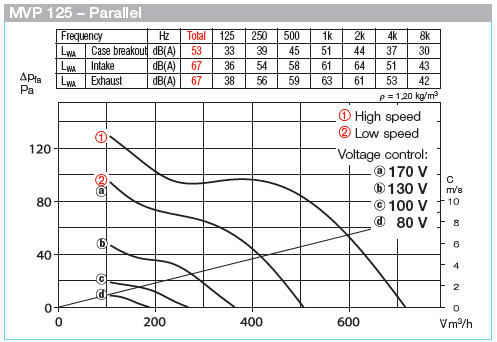 HELIOS MVP 125: Párhuzamos kapcsolású MultiVent csőventilátor, ~1, 230V, kétfordulatú