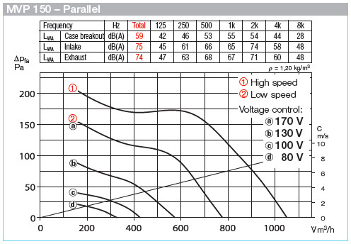 HELIOS MVP 150: Párhuzamos kapcsolású MultiVent csőventilátor, ~1, 230V, kétfordulatú