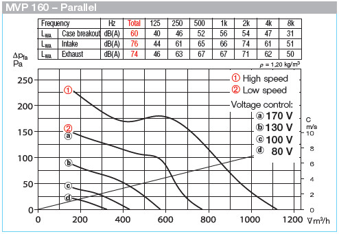 HELIOS MVP 160: Párhuzamos kapcsolású MultiVent csőventilátor, ~1, 230V, kétfordulatú