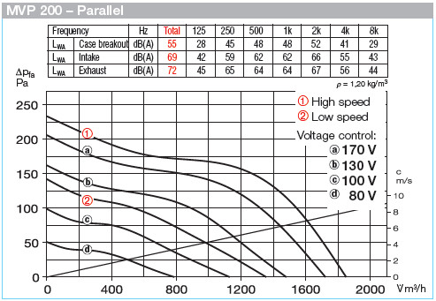 HELIOS MVP 200: Párhuzamos kapcsolású MultiVent csőventilátor, ~1, 230V, kétfordulatú