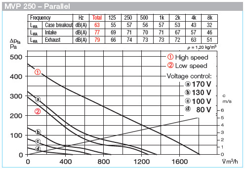 HELIOS MVP 250: Párhuzamos kapcsolású MultiVent csőventilátor, ~1, 230V, kétfordulatú