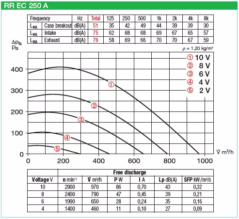 HELIOS RR EC 250 A: Fémházas radiális csőventilátor, EC-kivitel. ~1, 230V