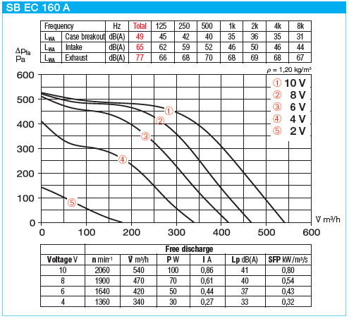 HELIOS SB EC 160 A: SilentBox hangcsillapított radiálventilátor, EC-kivitel, ~1, 230V