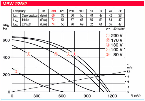 HELIOS MBW 225/2 TK: MegaBox radiális ventilátor, ~1, 230V, 100°C-ig hőálló, NÁ200-as csatlakozással, thermokontakt kivezetéssel