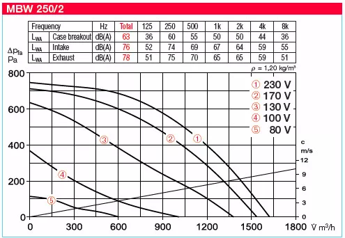 HELIOS MBW 250/2 TK: MegaBox radiális ventilátor, ~1, 230V, 100°C-ig hőálló, NÁ250-es csatlakozással, thermokontakt kivezetéssel