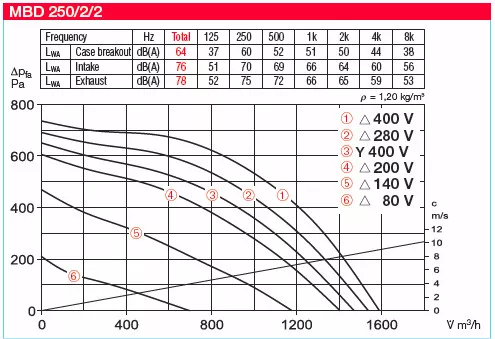 HELIOS MBD 250/2/2 TK: MegaBox radiális ventilátor, ~3, 400V, 100°C-ig hőálló, NÁ250-es csatlakozással, thermokontakt kivezetéssel