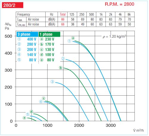HELIOS VARW 280/2: RADAX  félaxiális csőventilátor, ~1, 230V