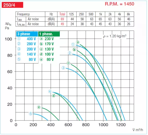 HELIOS VARD 250/4: RADAX  félaxiális csőventilátor, ~3, 400V