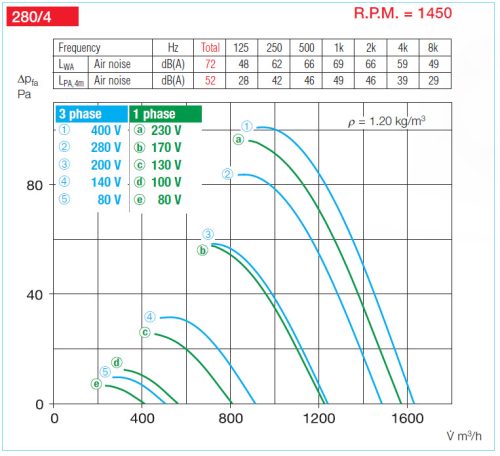 HELIOS VARD 280/4: RADAX  félaxiális csőventilátor, ~3, 400V