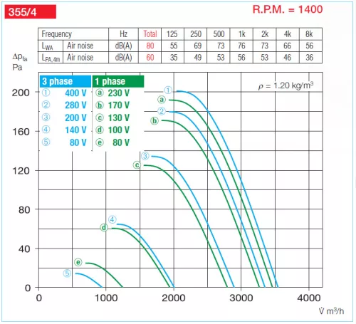 HELIOS VARW 355/4: RADAX  félaxiális csőventilátor, ~1, 230V