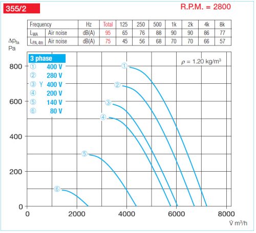 HELIOS VARD 355/2/2: RADAX  félaxiális csőventilátor, ~3, 400V, Y/∆ kapcsolás
