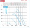 HELIOS VARD 400/2/2: RADAX  félaxiális csőventilátor, ~3, 400V, Y/∆ kapcsolás