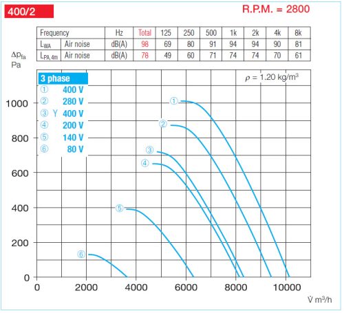 HELIOS VARD 400/2/2: RADAX  félaxiális csőventilátor, ~3, 400V, Y/∆ kapcsolás
