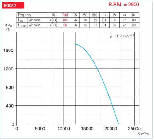 HELIOS VARD 500/2 EX: RADAX  félaxiális csőventilátor, ~3, 400V, robbanásbiztos