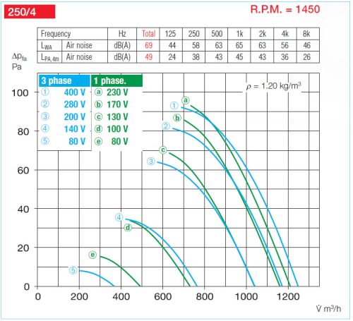 HELIOS VARW 250/4 EX: RADAX  félaxiális csőventilátor, ~1, 230V, robbanásbiztos