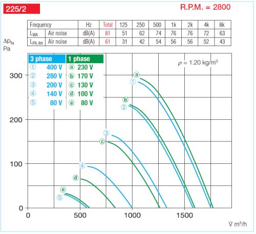 HELIOS VARD 225/4/2: RADAX  félaxiális csőventilátor, ~3, 400V, Dahlander kapcsolás