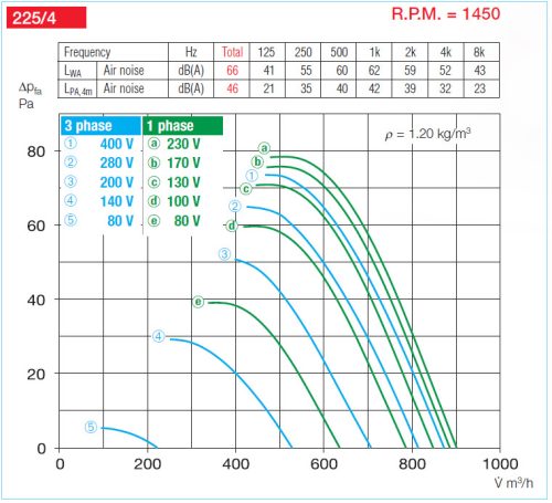 HELIOS VARD 225/4/2: RADAX  félaxiális csőventilátor, ~3, 400V, Dahlander kapcsolás