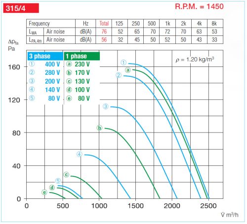 HELIOS VARD 315/4/2: RADAX  félaxiális csőventilátor, ~3, 400V