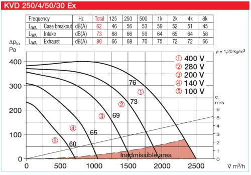HELIOS KVD 250/4/50/30 EX: Radiális csatornaventilátor, ~3 fázis, 400V, robbanásbiztos