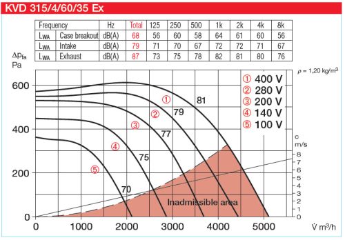 HELIOS KVD 315/4/60/35 EX: Radiális csatornaventilátor, ~3 fázis, 400V, robbanásbiztos
