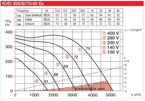 HELIOS KVD 355/6/70/40 EX: Radiális csatornaventilátor, ~3 fázis, 400V, robbanásbiztos