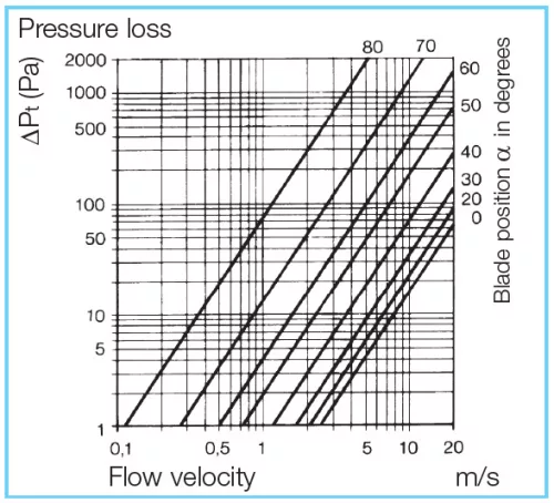 HELIOS JVK 50/25: Szabályzó zsalu, légcsatornába, horganyzott acél