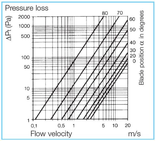 HELIOS JVK 80/50: Szabályzó zsalu, légcsatornába, horganyzott acél