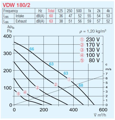 HELIOS VDW 180/2: Radiális tetőventilátor függőleges kifúvással, ~1, 230V, beépített thermokontakttal