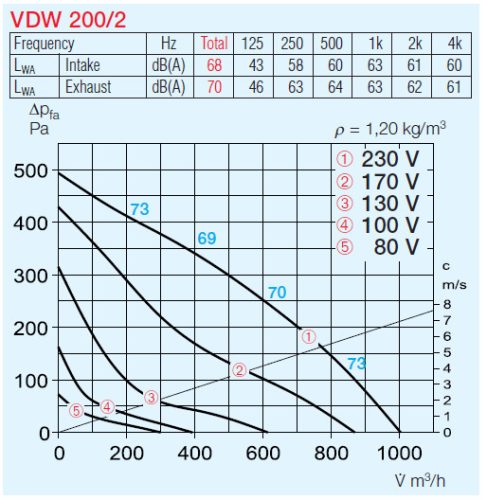 HELIOS VDW 200/2: Radiális tetőventilátor függőleges kifúvással, ~1, 230V, beépített thermokontakttal