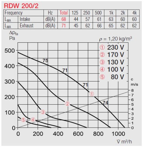 HELIOS RDW 200/2: Radiális tetőventilátor vízszintes kifúvással, ~1, 230V, thermokontakt kivezetéssel
