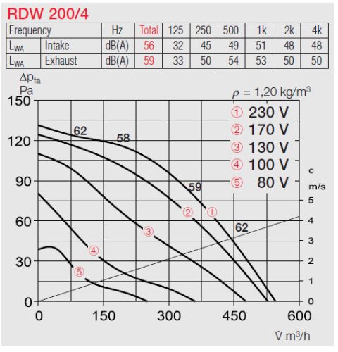 HELIOS RDW 200/4: Radiális tetőventilátor vízszintes kifúvással, ~1, 230V, beépített thermokontakttal