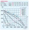 HELIOS VDW 315/4: Radiális tetőventilátor függőleges kifúvással, ~1, 230V, thermokontakt kivezetéssel