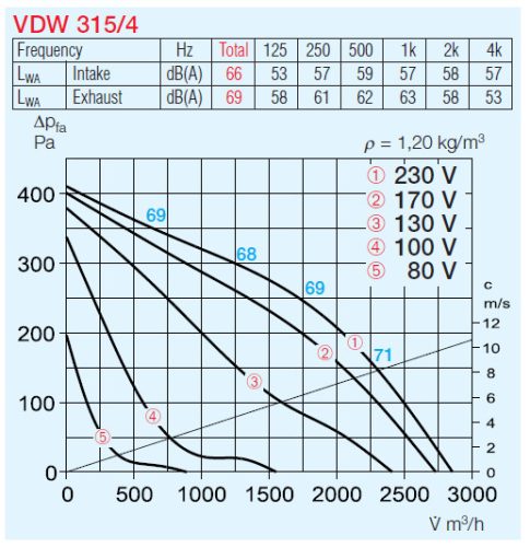 HELIOS VDW 315/4: Radiális tetőventilátor függőleges kifúvással, ~1, 230V, thermokontakt kivezetéssel