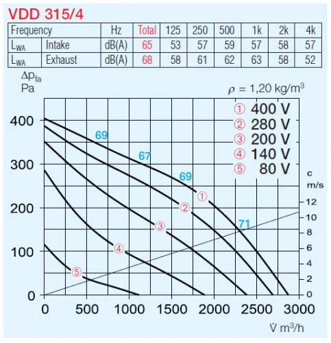 HELIOS VDD 315/4 EX: Radiális tetőventilátor függőleges kifúvással, ~3, 400V, robbanásbiztos kivitel