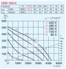 HELIOS VDD 355/4: Radiális tetőventilátor függőleges kifúvással, ~3, 400V, thermokontakt kivezetéssel