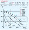 HELIOS VDW 400/4: Radiális tetőventilátor függőleges kifúvással, ~1, 230V, thermokontakt kivezetéssel