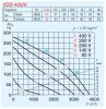 HELIOS VDD 400/6: Radiális tetőventilátor függőleges kifúvással, ~3, 400V, thermokontakt kivezetéssel