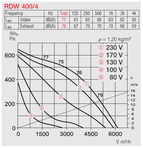 HELIOS RDW 400/4: Radiális tetőventilátor vízszintes kifúvással, ~1, 230V, thermokontakt kivezetéssel