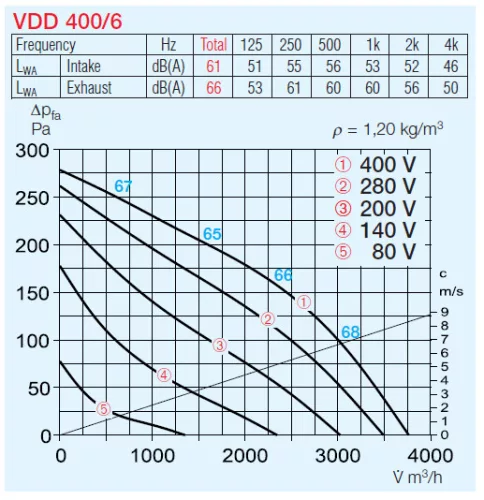 HELIOS VDD 400/6 EX: Radiális tetőventilátor függőleges kifúvással, ~3, 400V, robbanásbiztos kivitel