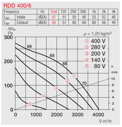 HELIOS RDD 400/6 EX: Radiális tetőventilátor vízszintes kifúvással, ~3, 400V, robbanásbiztos kivitel
