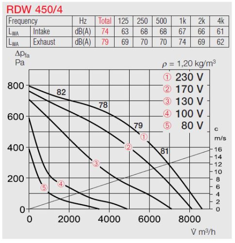 HELIOS RDW 450/4: Radiális tetőventilátor vízszintes kifúvással, ~1, 230V, thermokontakt kivezetéssel
