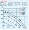 HELIOS VDD 450/4: Radiális tetőventilátor függőleges kifúvással, ~3, 400V, thermokontakt kivezetéssel