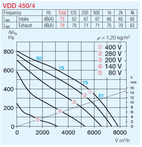 HELIOS VDD 450/4 EX: Radiális tetőventilátor függőleges kifúvással, ~3, 400V, robbanásbiztos kivitel