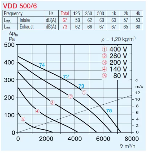 HELIOS VDD 500/6 EX: Radiális tetőventilátor függőleges kifúvással, ~3, 400V, robbanásbiztos kivitel