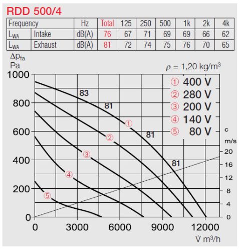 HELIOS RDD 500/4 EX: Radiális tetőventilátor vízszintes kifúvással, ~3, 400V, robbanásbiztos kivitel