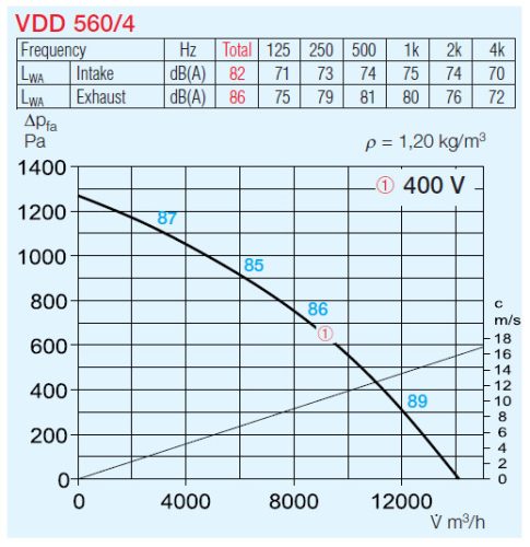 HELIOS VDD 560/4: Radiális tetőventilátor függőleges kifúvással, ~3, 400V, thermokontakt kivezetéssel