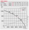 HELIOS RDD 560/4: Radiális tetőventilátor vízszintes kifúvással, ~3, 400V, thermokontakt kivezetéssel